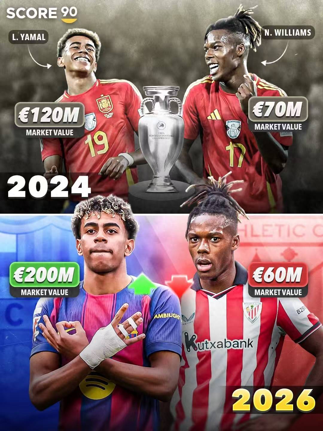 欧洲杯冠军双翼发展差距 亚马尔身价暴涨8000万欧 尼科反而跌了